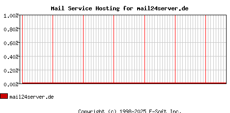 mail24server.de MX Hosting Market Share Graph
