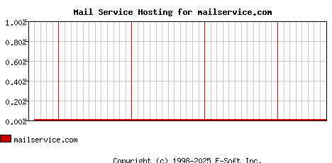 mailservice.com MX Hosting Market Share Graph