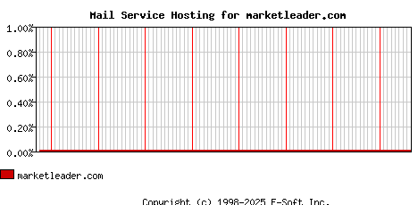 marketleader.com MX Hosting Market Share Graph