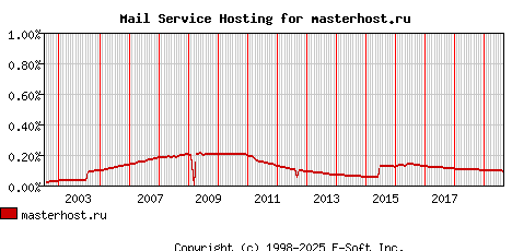 masterhost.ru MX Hosting Market Share Graph