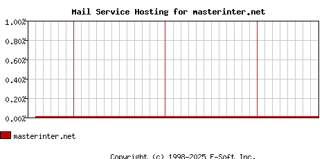 masterinter.net MX Hosting Market Share Graph