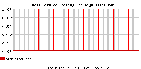 mijnfilter.com MX Hosting Market Share Graph
