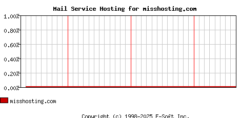 misshosting.com MX Hosting Market Share Graph