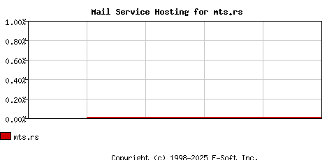 mts.rs MX Hosting Market Share Graph