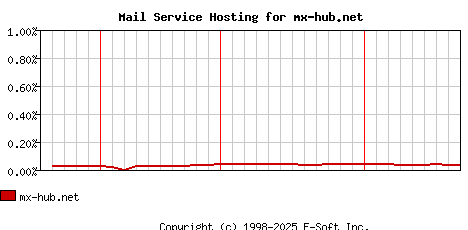 mx-hub.net MX Hosting Market Share Graph