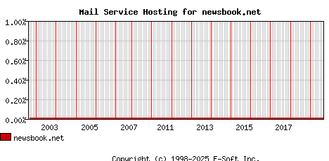 newsbook.net MX Hosting Market Share Graph