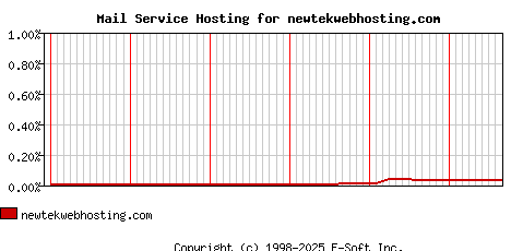 newtekwebhosting.com MX Hosting Market Share Graph