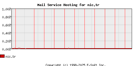 nic.tr MX Hosting Market Share Graph