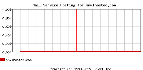 snwlhosted.com MX Hosting Market Share Graph