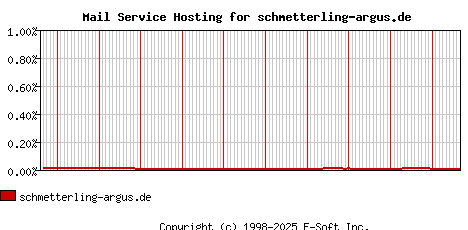 schmetterling-argus.de MX Hosting Market Share Graph