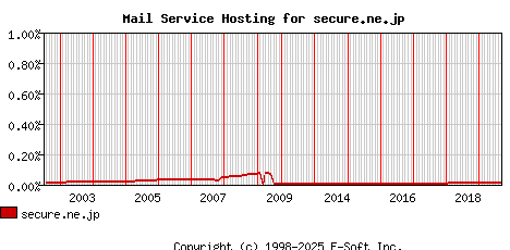 secure.ne.jp MX Hosting Market Share Graph