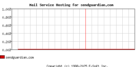 sendguardian.com MX Hosting Market Share Graph