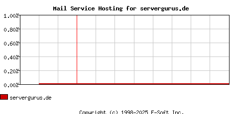 servergurus.de MX Hosting Market Share Graph