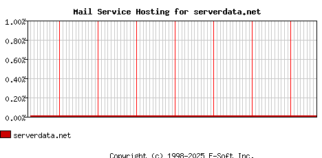 serverdata.net MX Hosting Market Share Graph