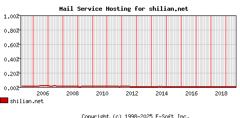 shilian.net MX Hosting Market Share Graph