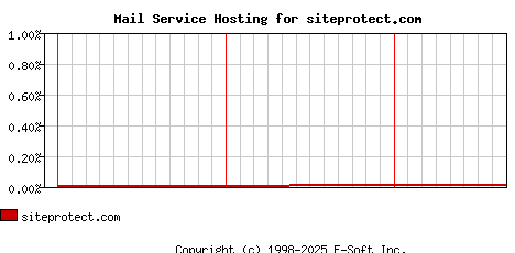 siteprotect.com MX Hosting Market Share Graph