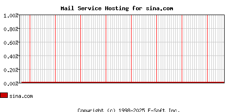 sina.com MX Hosting Market Share Graph