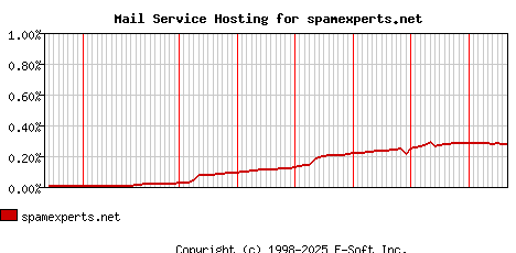 spamexperts.net MX Hosting Market Share Graph