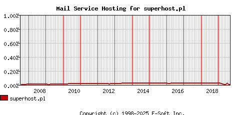 superhost.pl MX Hosting Market Share Graph