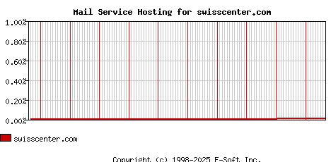 swisscenter.com MX Hosting Market Share Graph