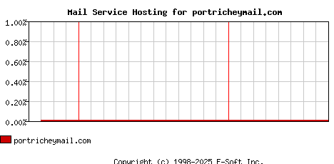 portricheymail.com MX Hosting Market Share Graph