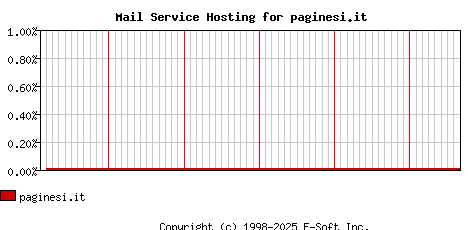 paginesi.it MX Hosting Market Share Graph