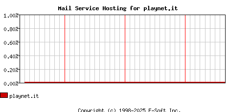 playnet.it MX Hosting Market Share Graph