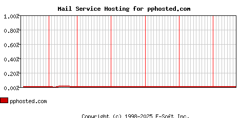 pphosted.com MX Hosting Market Share Graph