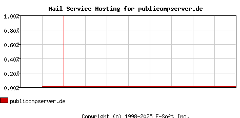 publicompserver.de MX Hosting Market Share Graph