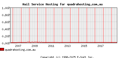quadrahosting.com.au MX Hosting Market Share Graph