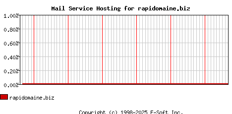 rapidomaine.biz MX Hosting Market Share Graph