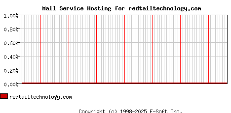 redtailtechnology.com MX Hosting Market Share Graph