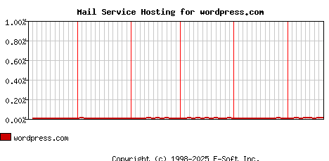 wordpress.com MX Hosting Market Share Graph
