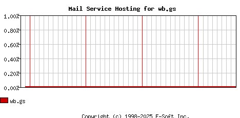 wb.gs MX Hosting Market Share Graph