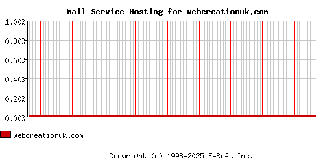 webcreationuk.com MX Hosting Market Share Graph