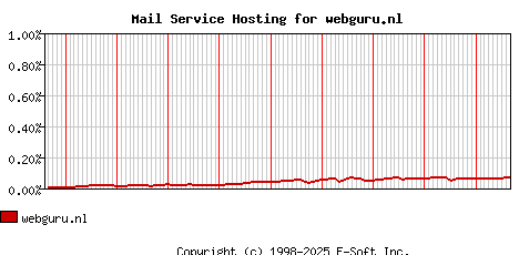 webguru.nl MX Hosting Market Share Graph