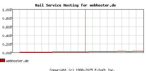 webhoster.de MX Hosting Market Share Graph