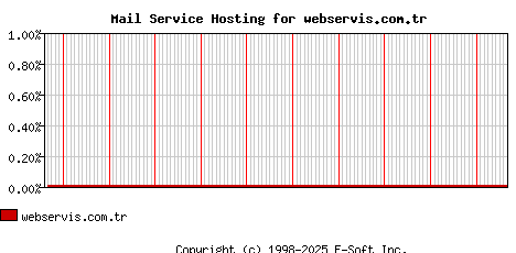 webservis.com.tr MX Hosting Market Share Graph