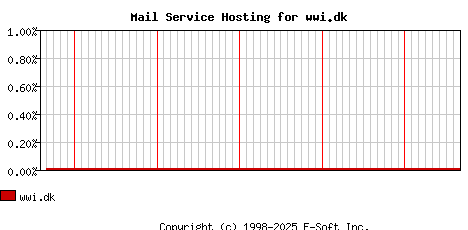 wwi.dk MX Hosting Market Share Graph