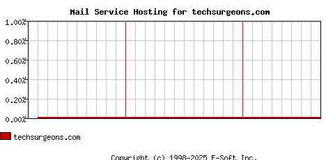 techsurgeons.com MX Hosting Market Share Graph