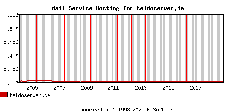 teldoserver.de MX Hosting Market Share Graph