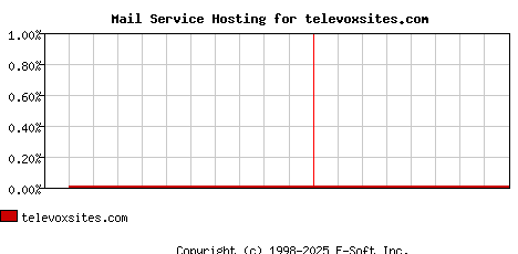 televoxsites.com MX Hosting Market Share Graph