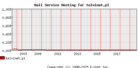 telvinet.pl MX Hosting Market Share Graph