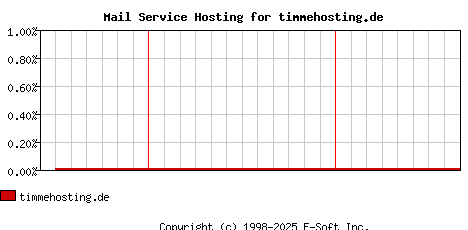 timmehosting.de MX Hosting Market Share Graph