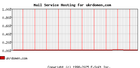 ukrdomen.com MX Hosting Market Share Graph