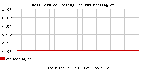 vas-hosting.cz MX Hosting Market Share Graph