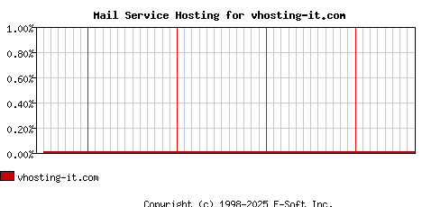 vhosting-it.com MX Hosting Market Share Graph