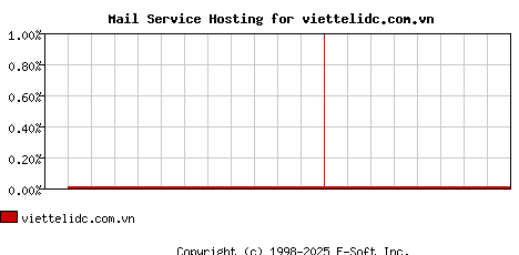 viettelidc.com.vn MX Hosting Market Share Graph