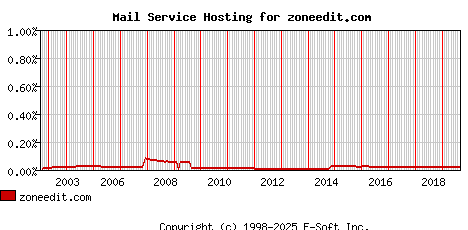 zoneedit.com MX Hosting Market Share Graph