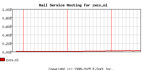 zxcs.nl MX Hosting Market Share Graph